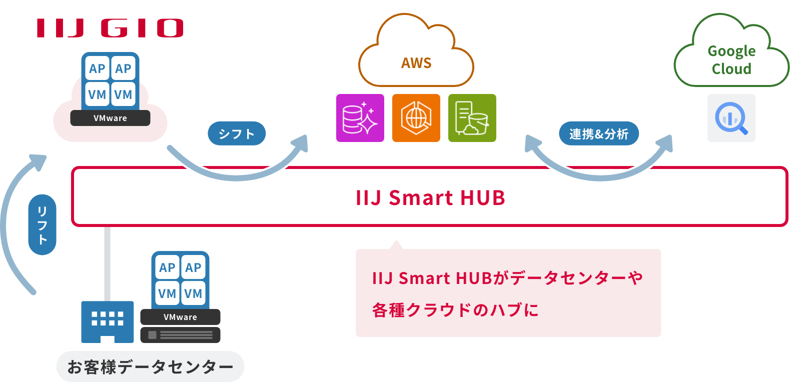 「CASE02：クラウドリフト＆シフトやデータ分析を促進」のイメージ図