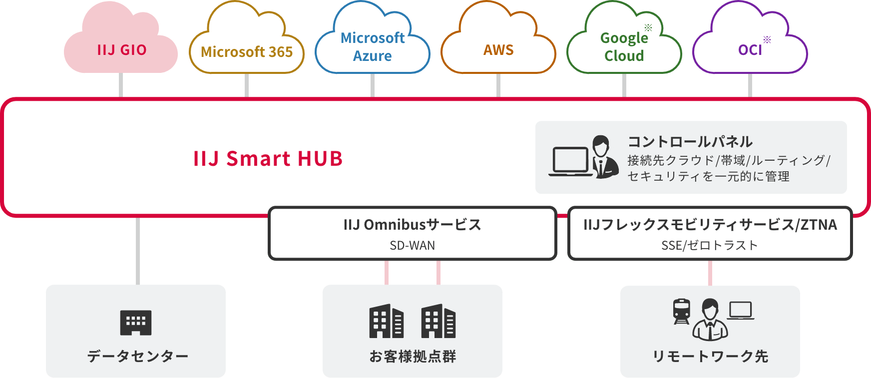 IIJ Smart HUBのイメージ図