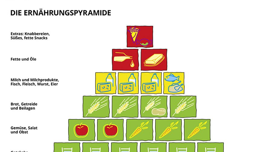 Ernährungspyramide mit Symbolen für die Lebensmittelgruppen - Beschreibung im Text