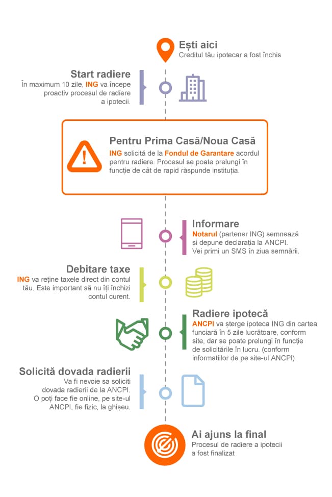 Pasii pentru radierea ipotecii la ING Bank