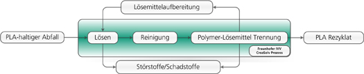 Schema des Lösungsmittelbasierten Recyclings