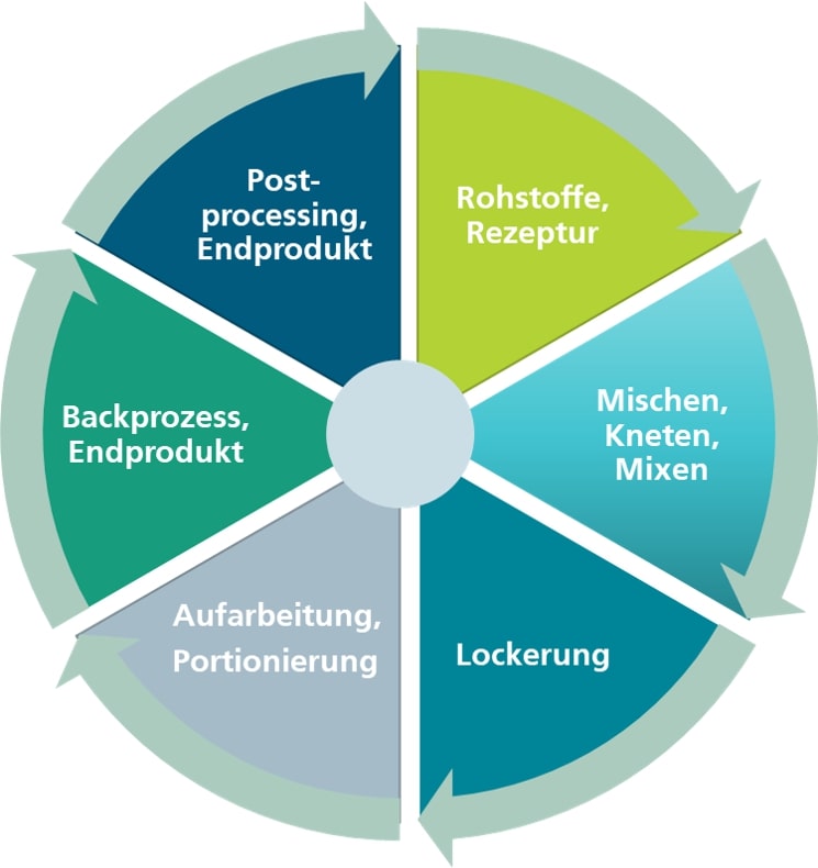 Rundes Schaubild mit den sechs Prozessschritten der Herstellung feiner Backwaren: Rezeptur, Mischen, Lockerung, Aufarbeitung, Backprozess, Post-processing