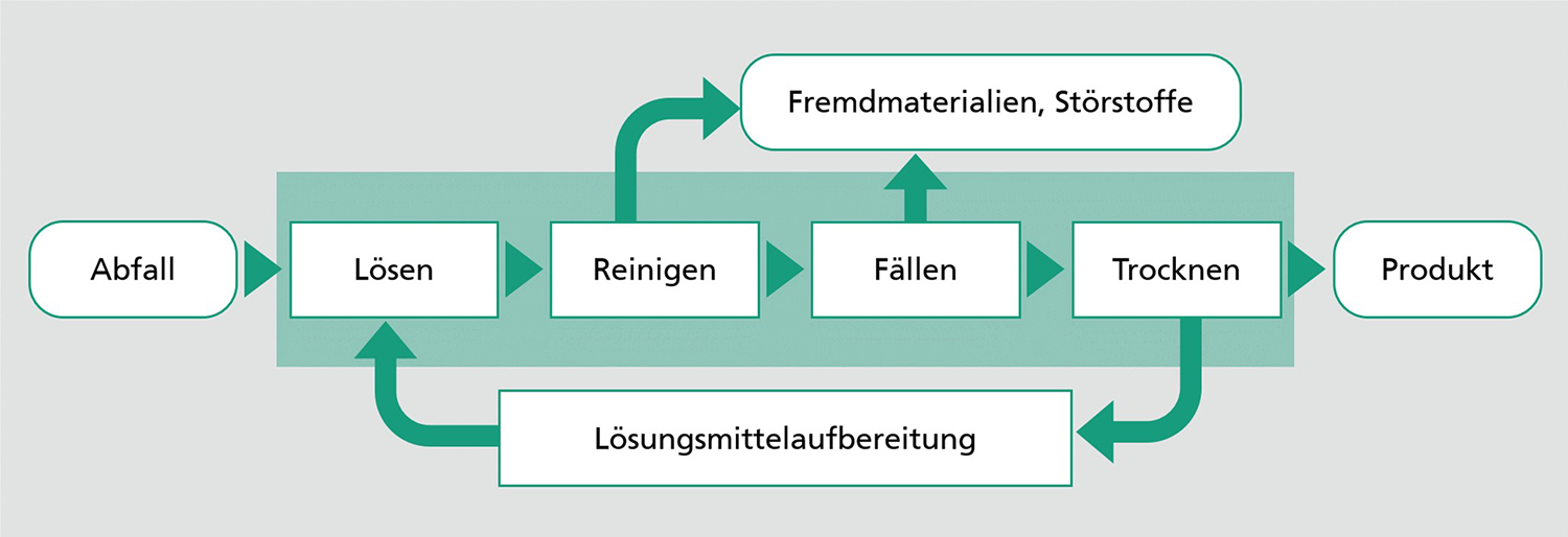 Fließschema zu den Prozessschritten bei lösemittelbasiertem Recycling: Lösen, Reinigen, Fällen, Trocknen