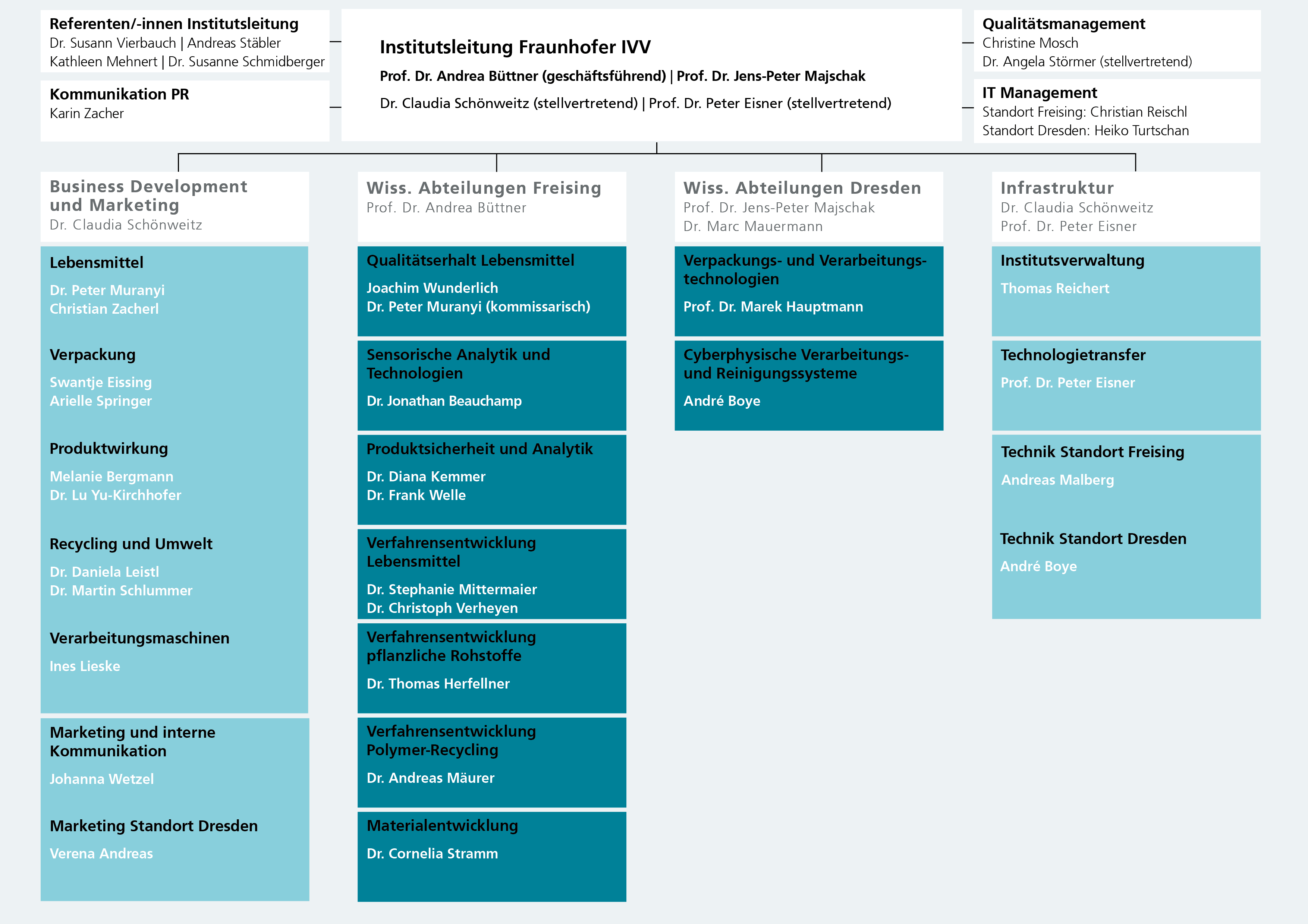 Organigramm des Fraunhofer IVV mit allen Abteilungen und den Verantwortlichen 