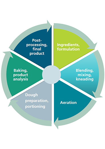 A diagram showing the six steps in the production of pastries: formulation, mixing, aeration, preparation, baking, post-processing