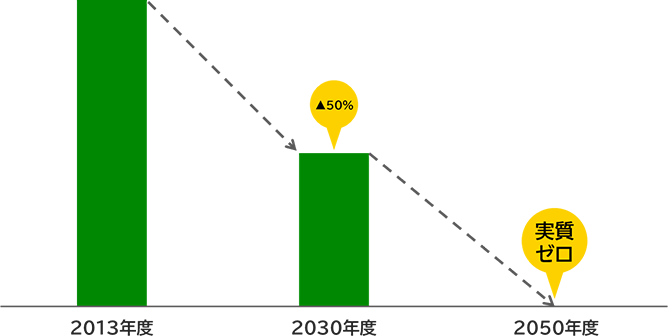 2050年度CO2排出量削減目標のグラフ