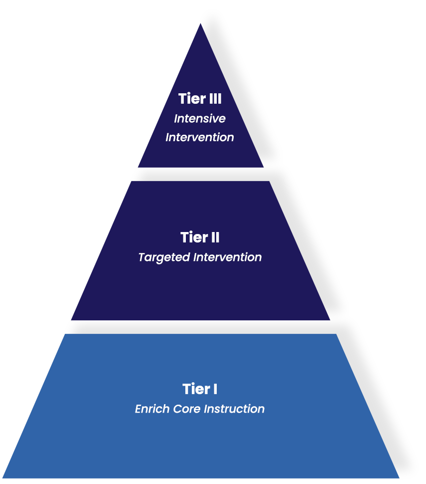 Triangle infographic: bottom third: Tier 1 Enrich Core Instruction; middle third: Tier 2 Targeted Intervention; Tier 3 Intensive Intervention