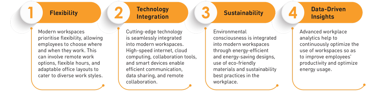 Modern Workspace characteristics