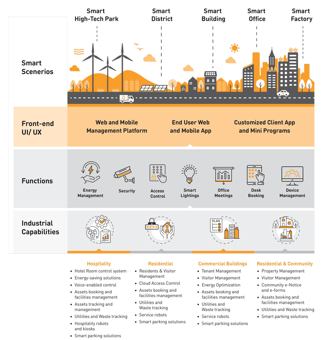 Our Smart IoT Ecosystem