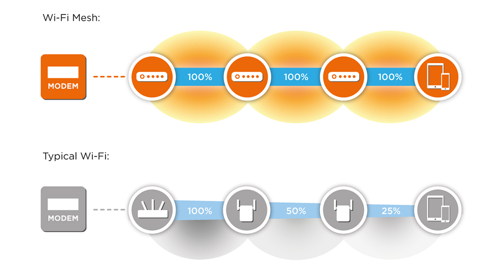 Benefits of Wi-Fi Mesh