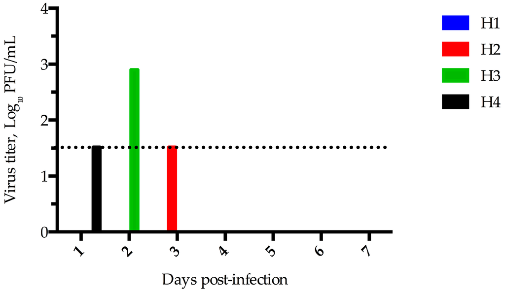 Viruses 08 00230 g004 1024