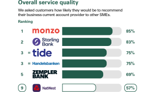 Overall service quality results