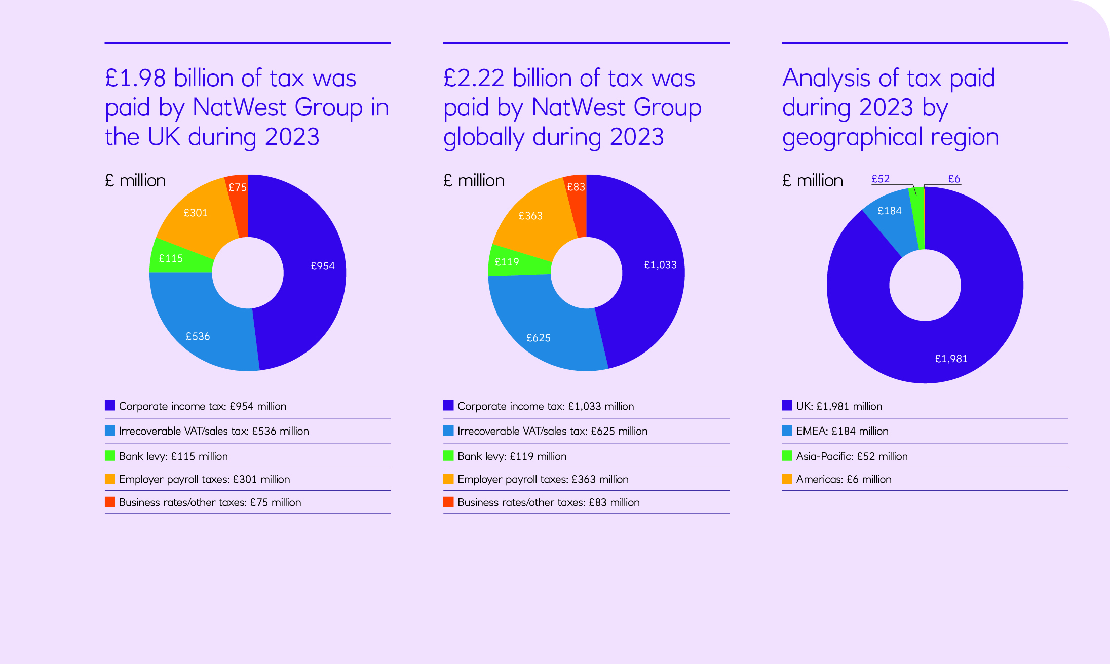 Infographic showing where tax was paid by NatWest Group in UK, globally and by geographical region