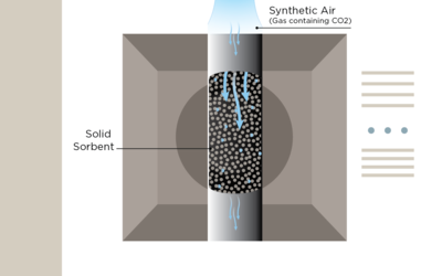 Diagram shows a vertical column with blue arrows (air flow) pointing down and moving through a central area marked with small circles (carbon molecules).