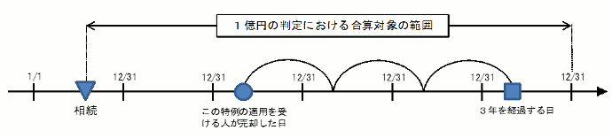 1億円の判定における合算対象の範囲図