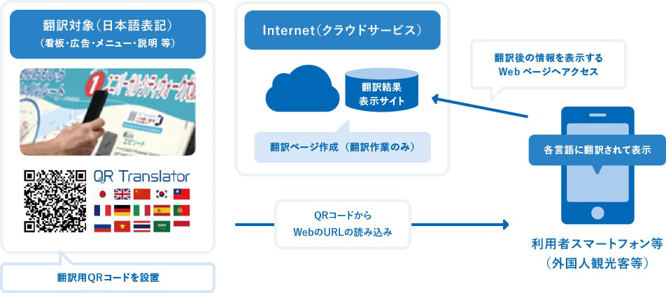 QRTを通して、母国語で様々な情報を閲覧可能