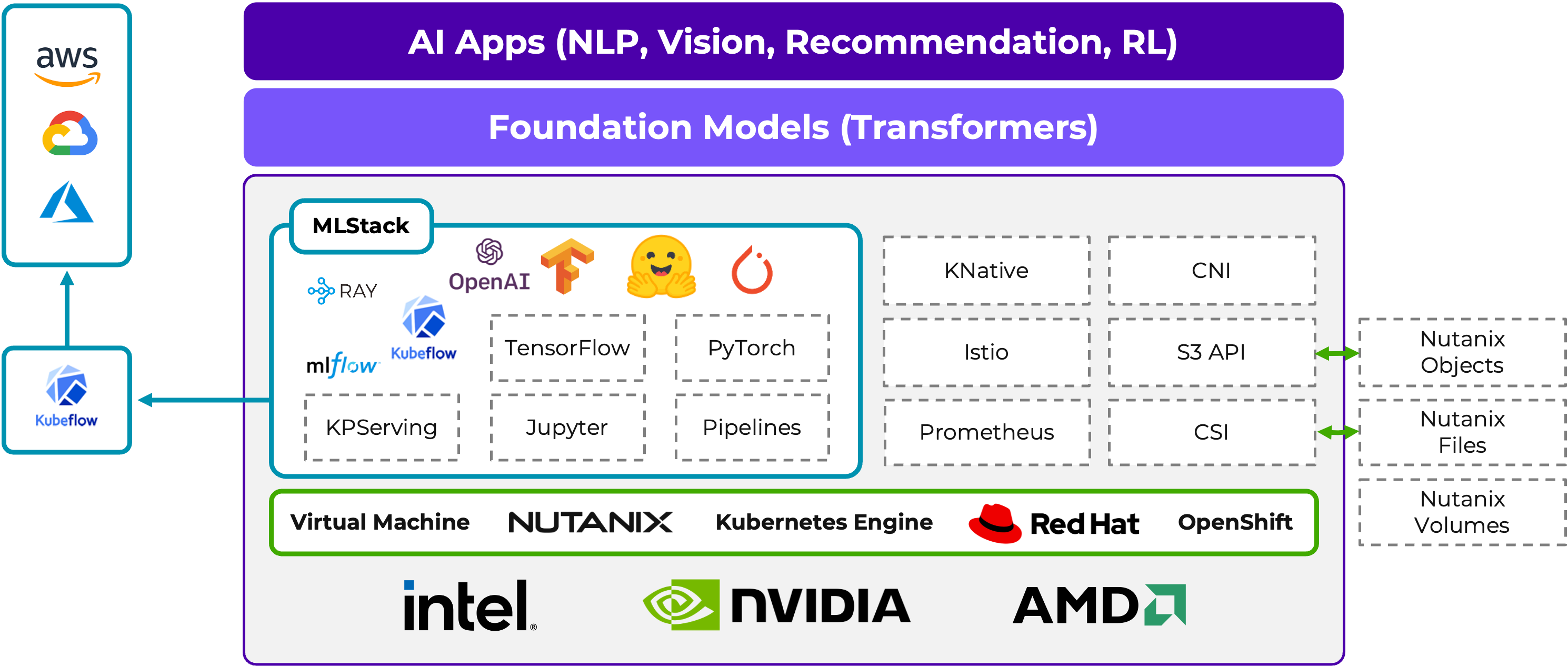 Nutanix Cloud Platform