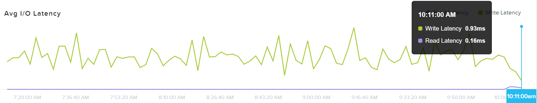 I/O Metrics - Latency Plot