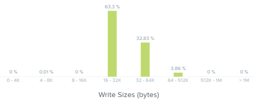 I/O Metrics - Write I/O Size histogram