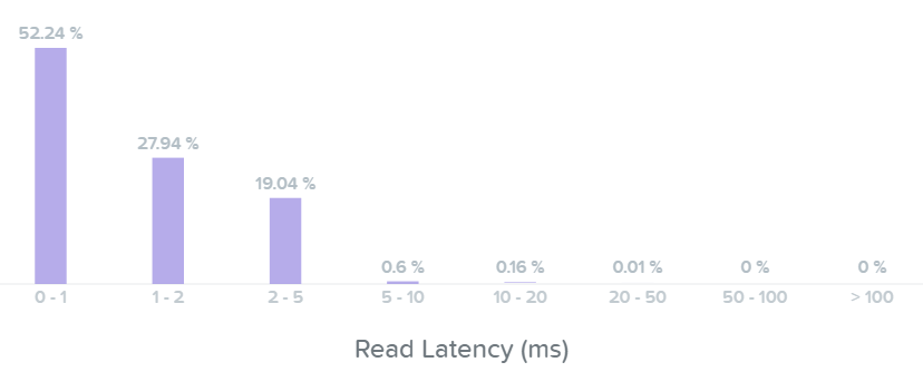 I/O Metrics - Read Latency histogram