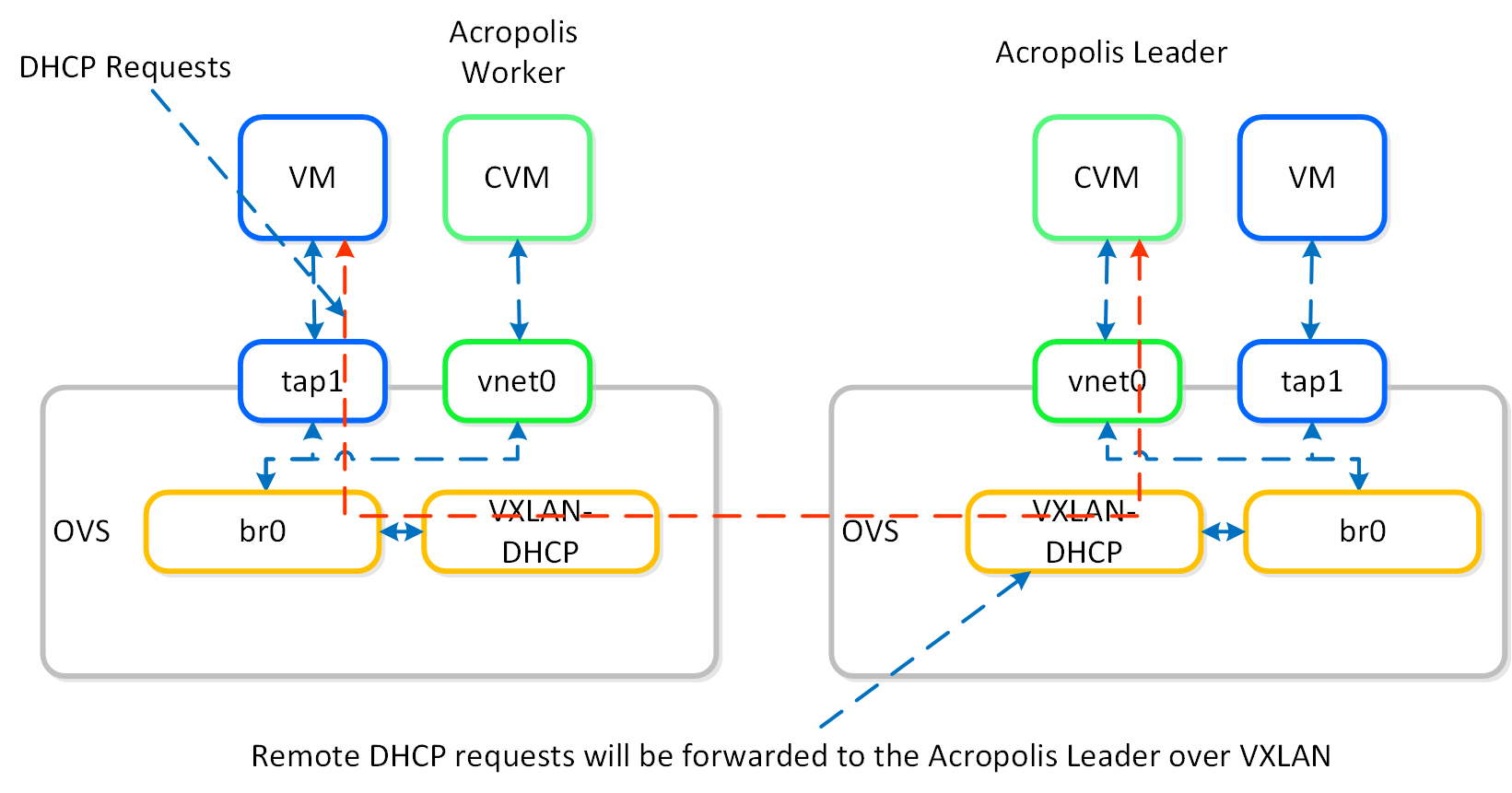 IPAM - Remote Acropolis Leader