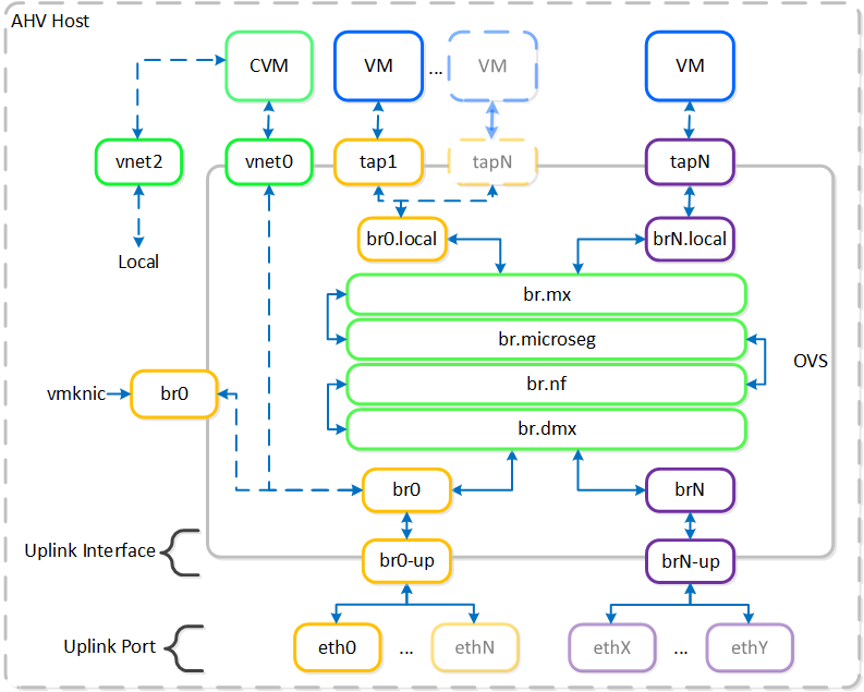 Open vSwitch Network Overview