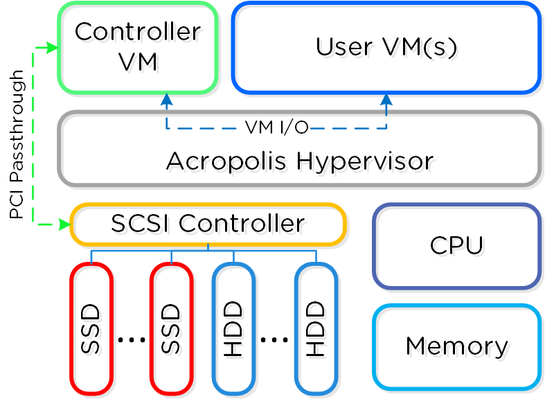 AHV Node