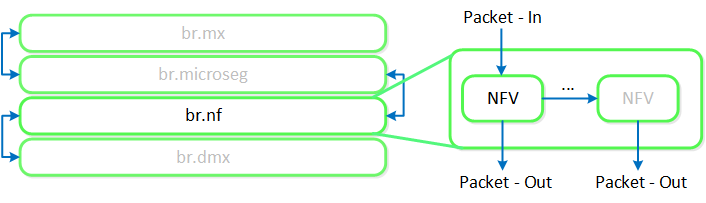 Service Chain - Flow