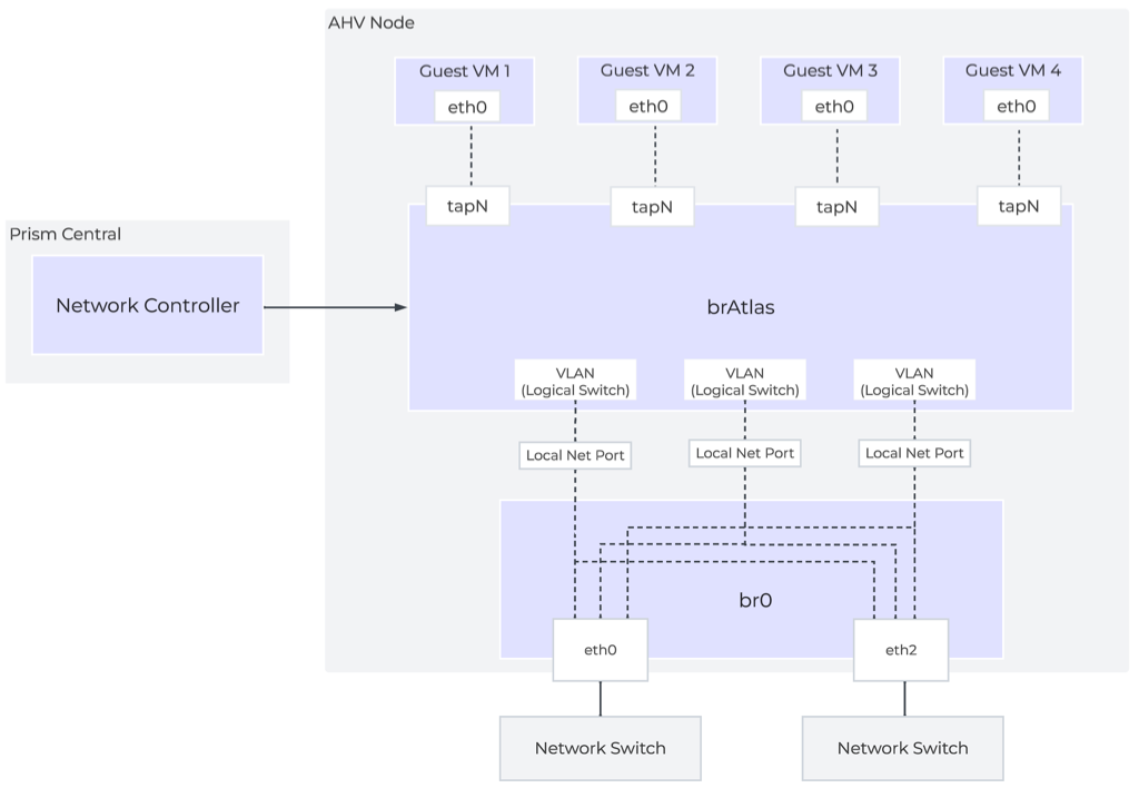 Network Controller Logical Overview