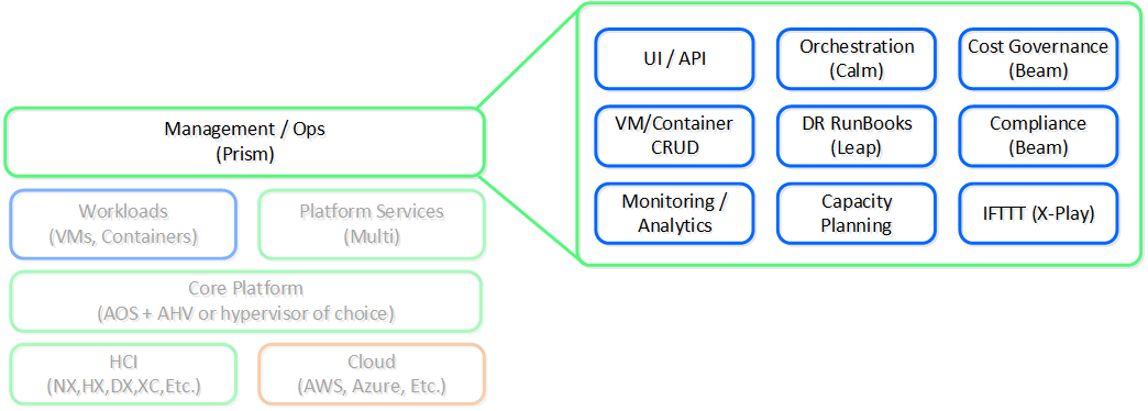 High-Level Prism Architecture