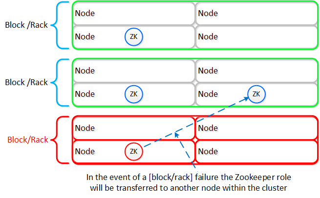 Zookeeper Placement Block/Rack Failure