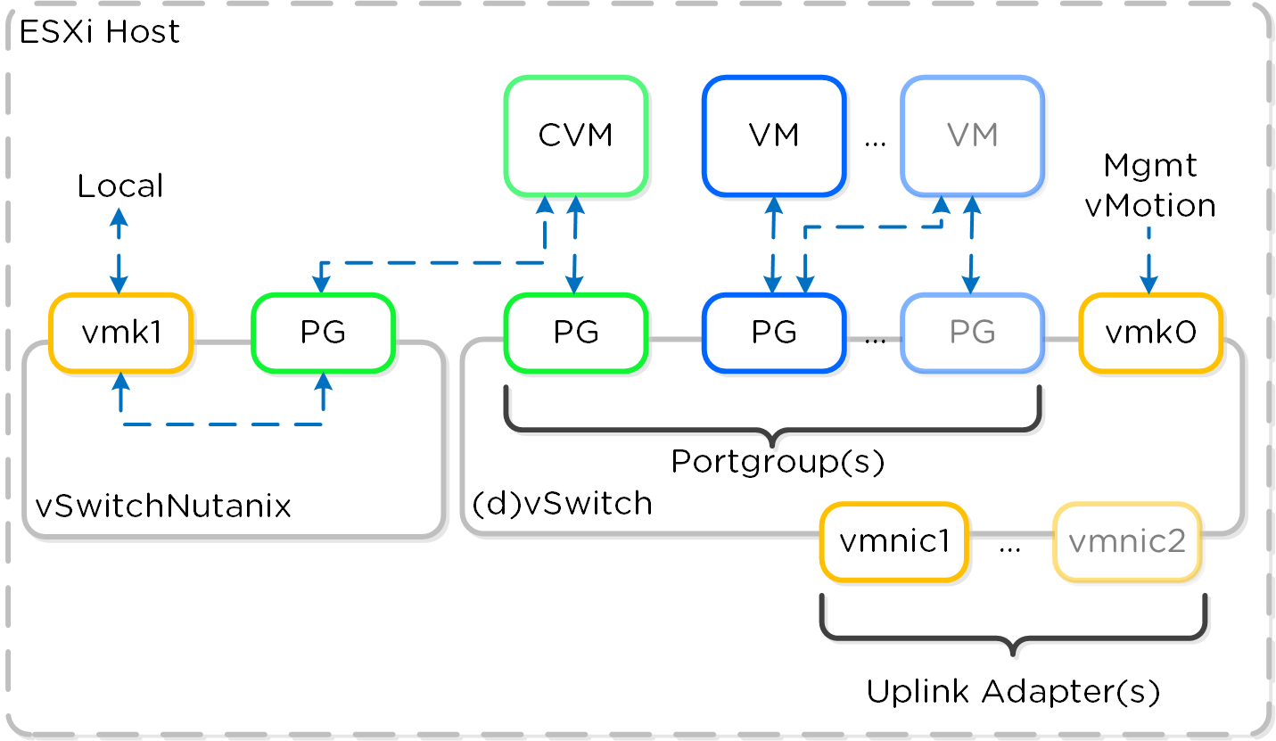 ESXi vSwitch Network Overview