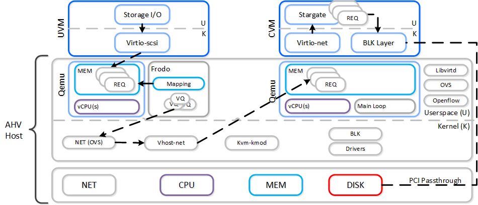 AHV VirtIO Data Path - Frodo