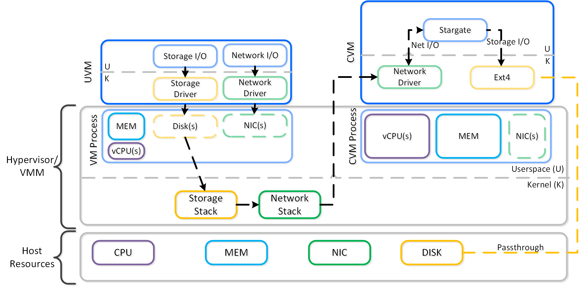 High-level I/O Path