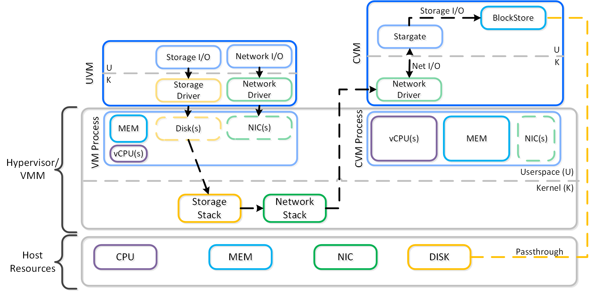 High-level I/O Path - BlockStore