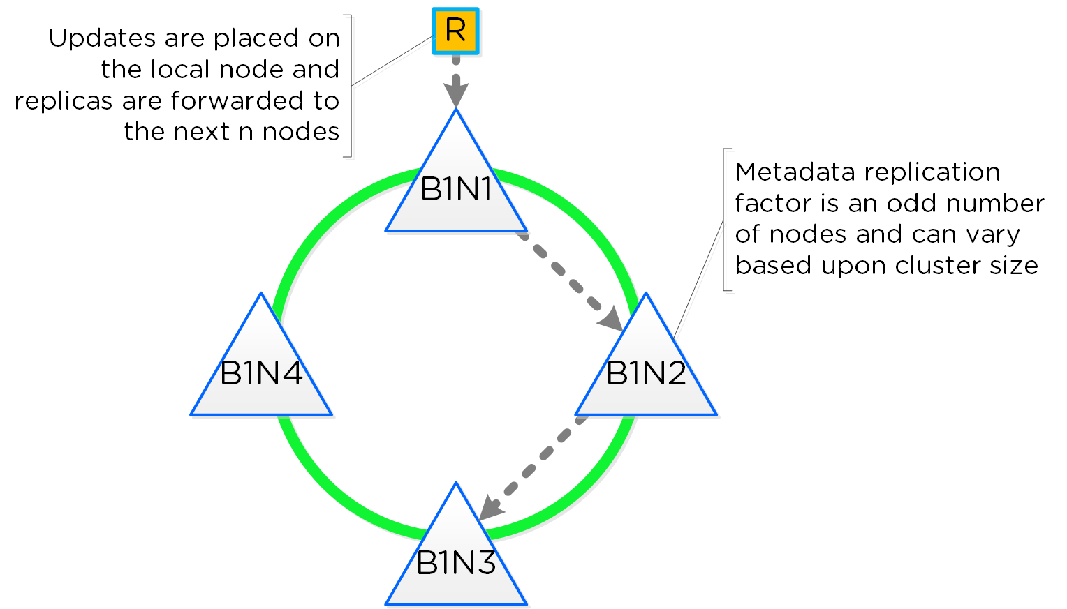 Cassandra Ring Structure