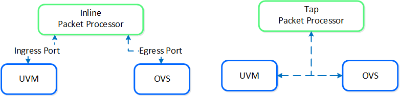 Service chain - Packet Processors