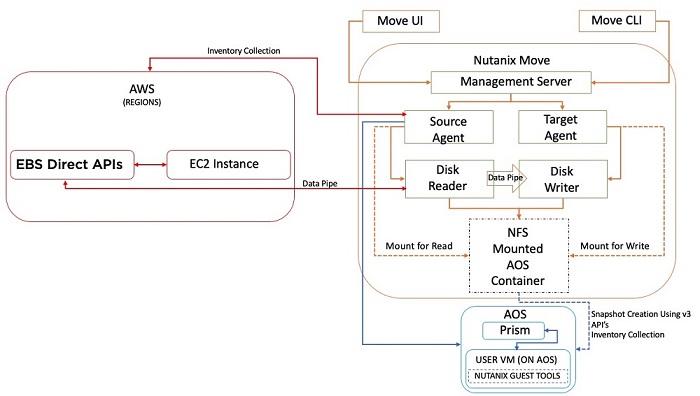 Nutanix Move for Hyper-V Architecture