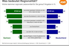 Kleinteilig regional oder spezialisiert in großen Mengen?