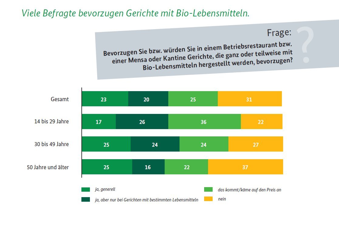 Grafik zur Frage: Bevorzugen Sie beziehungsweise würden Sie in einem Betriebsrestaurant  beziehungsweise einer Mensa oder Kantine Gerichte, die ganz oder teilweise mit Bio-Lebensmitteln hergestellt werden, bevorzugen? Klick führt zu Großansicht im neuen Fenster.