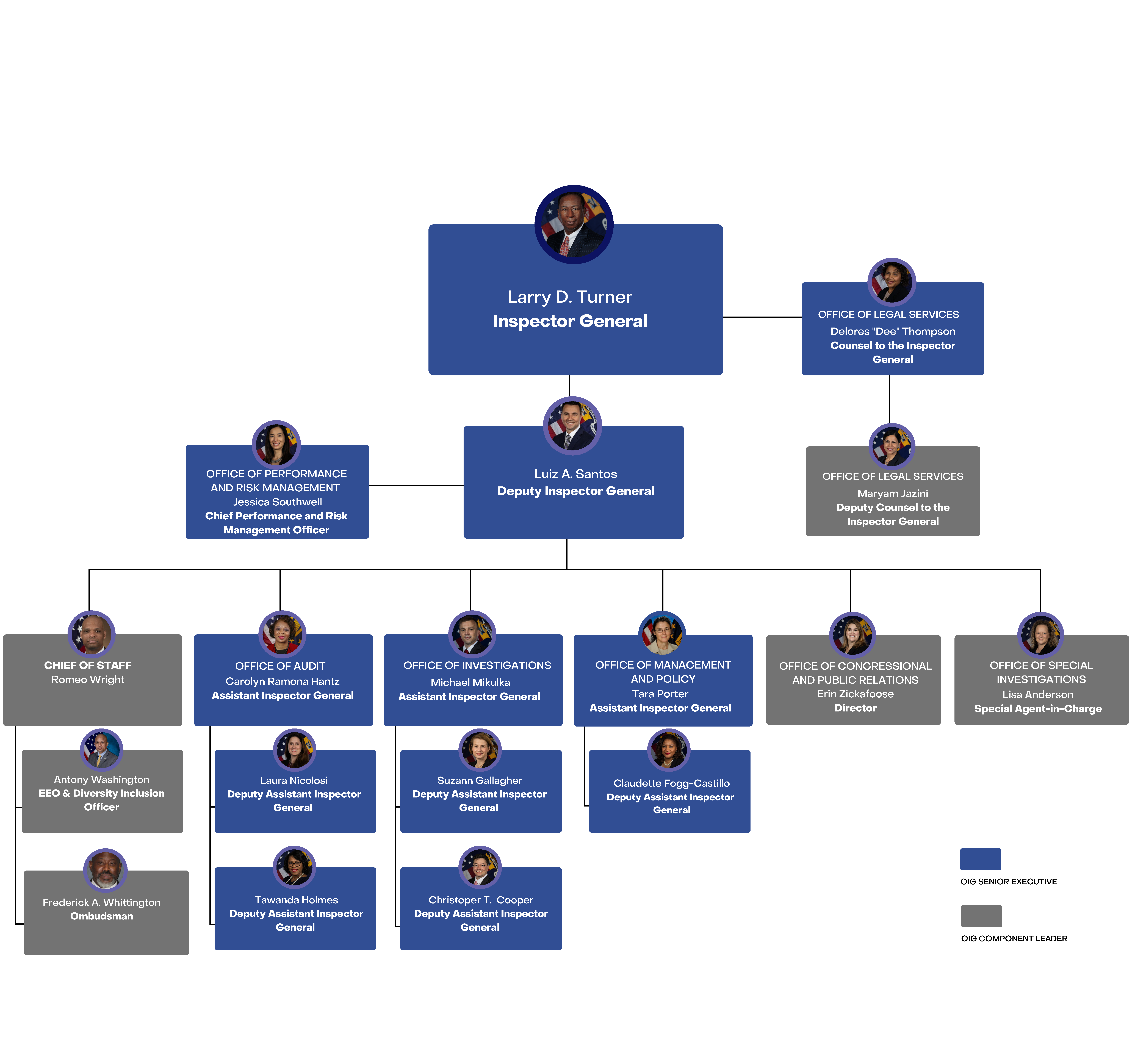 OIG Organization Chart