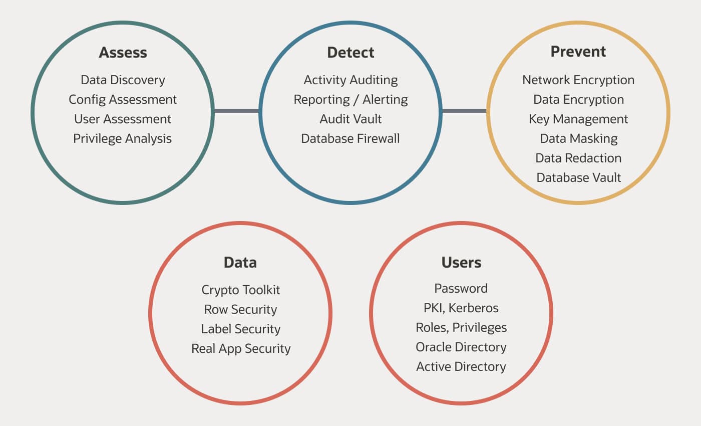 database security best practices