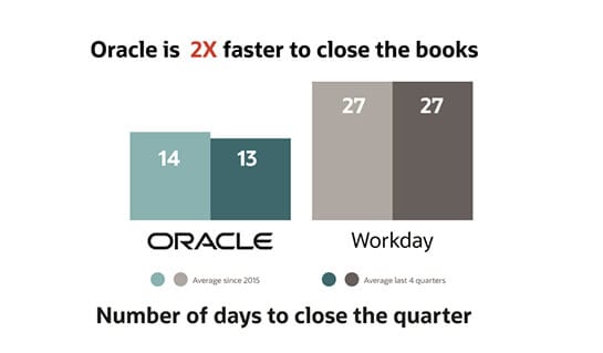 Oracle closes the books faster than competitors