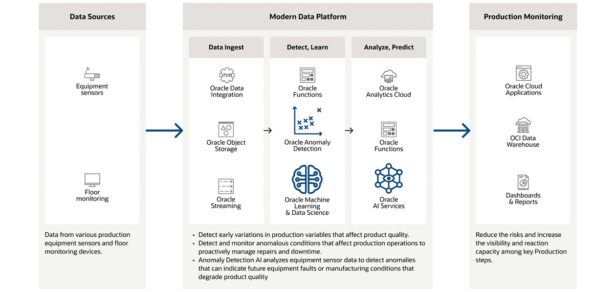 Image showing 6 columns. Data Sources: Use artificial intelligence algorithms to blend and monitor data from sensors and factory floor devices for real-time detection of anomalous conditions affecting productivity and manufacturing capacity and potentially affecting output quality. Anomaly detection AI proactively reduces risks by predicting and mitigating future equipment failures, operational issues, and quality-related threats.