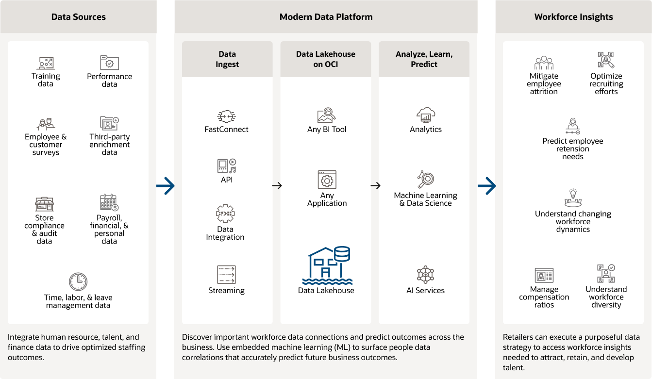 Workforce insights screenshot