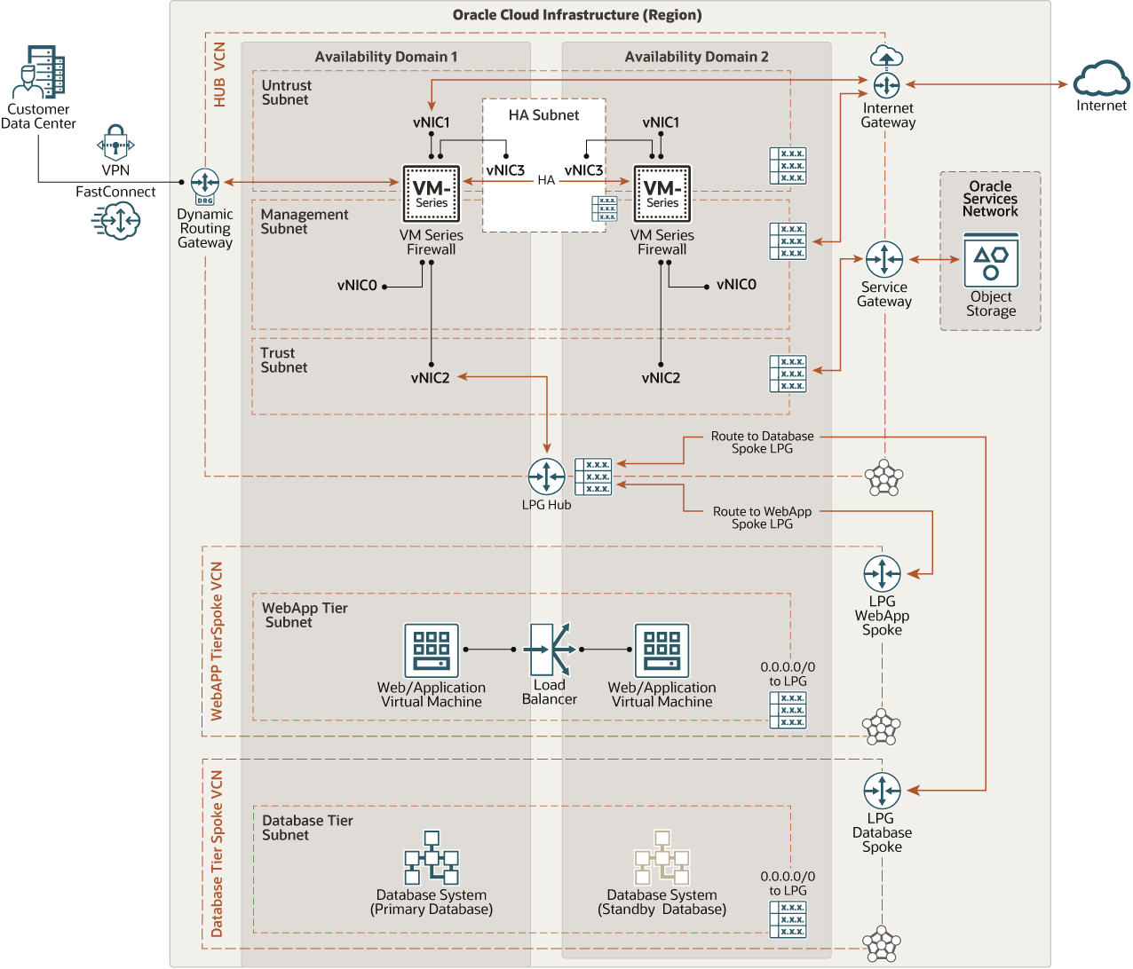 Diagramme de région OCI