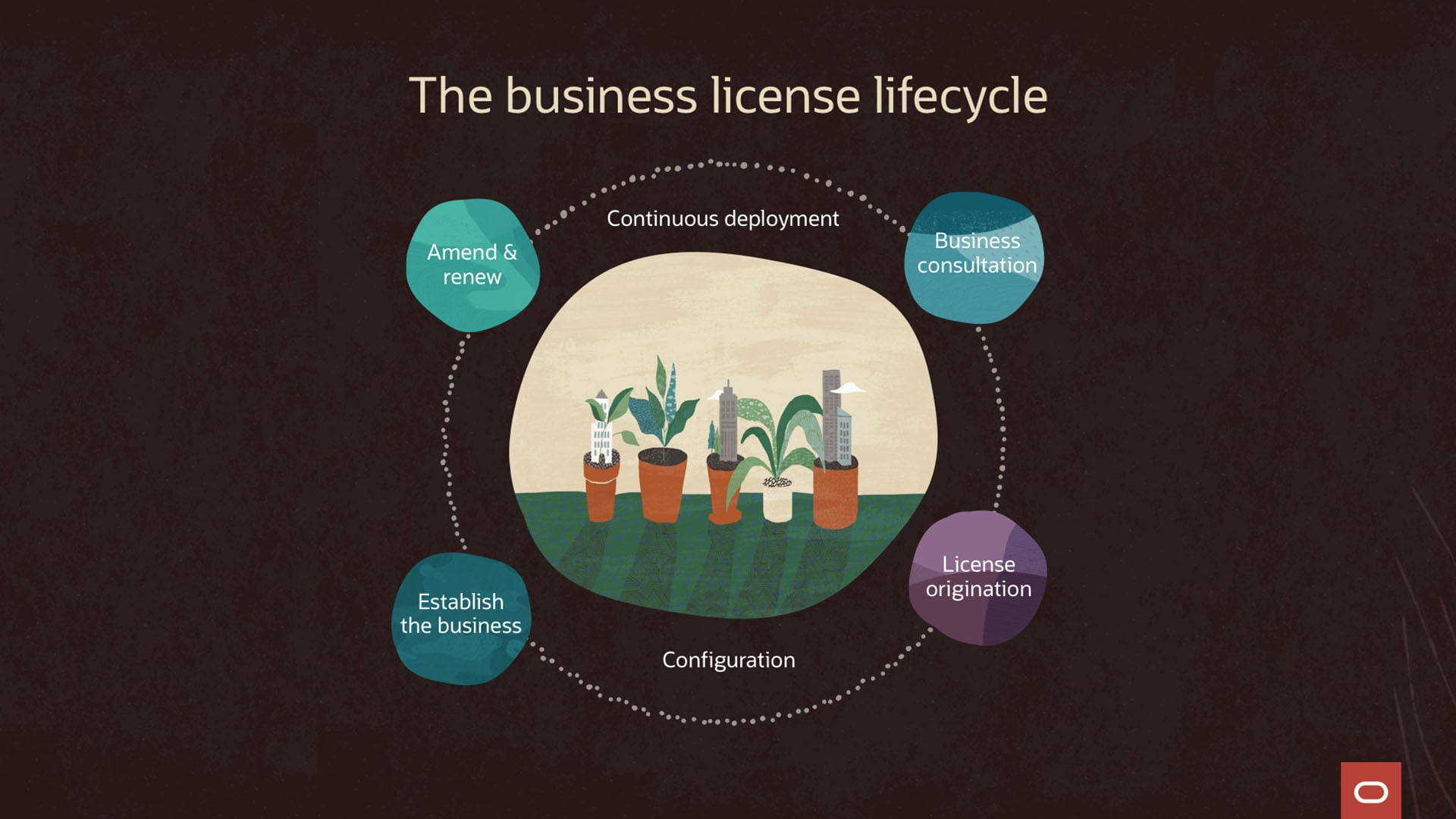 What can Oracle Business Licensing do for you?