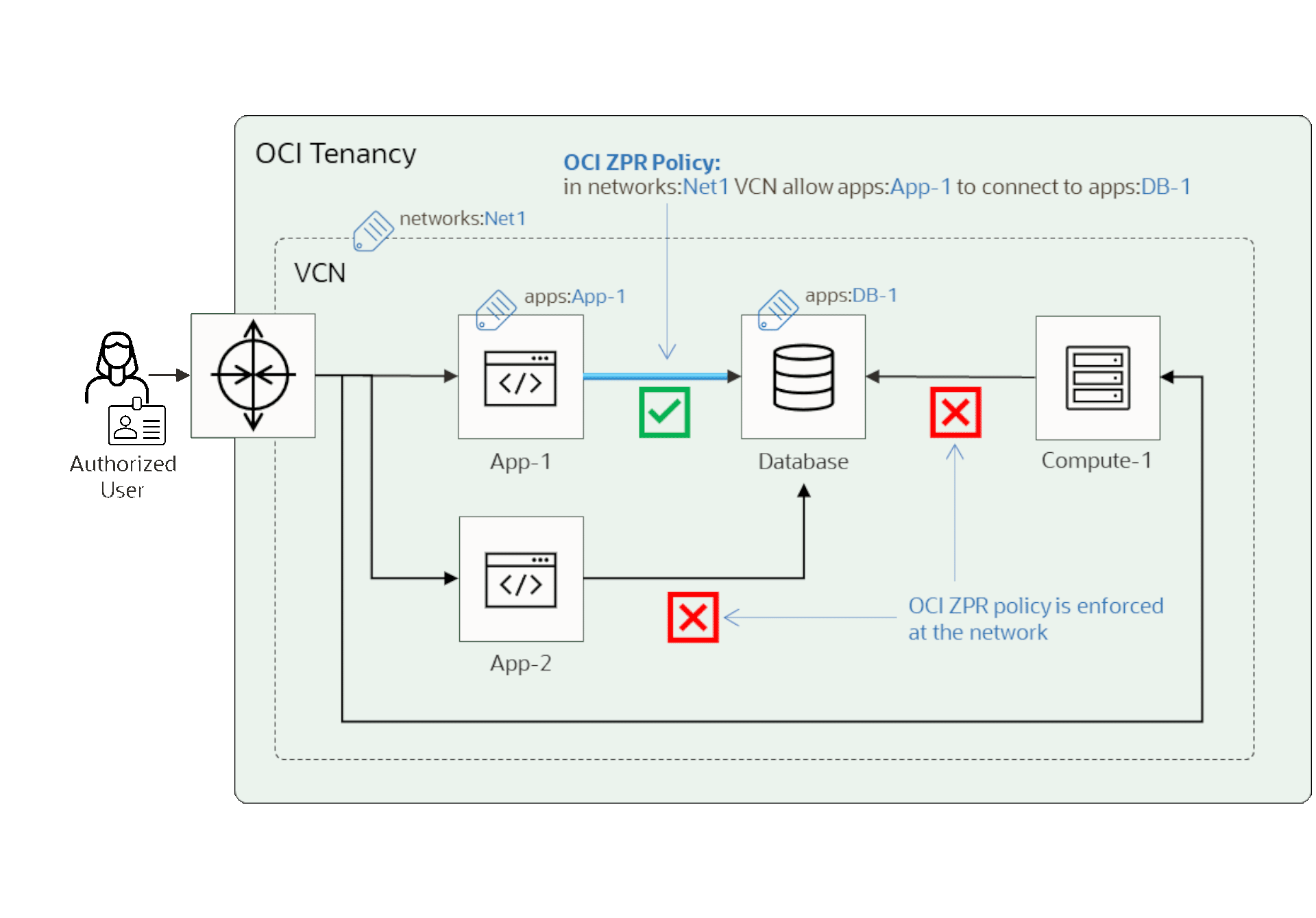 Introducing OCI