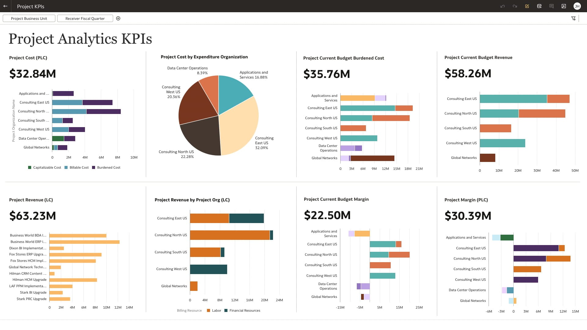 Project Analytics KPIs view