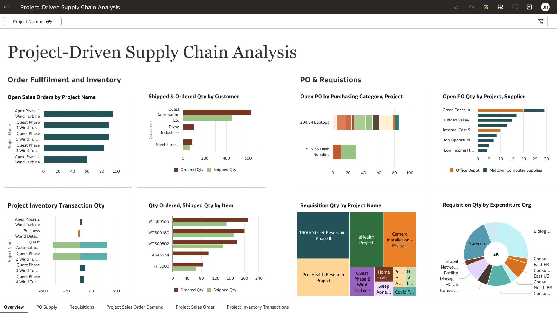 Project-Driven Supply Chain Analysis view